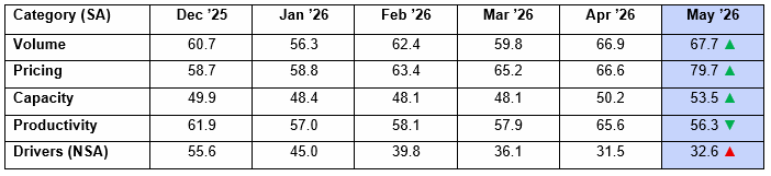 ACT Research For-Hire Trucking Index