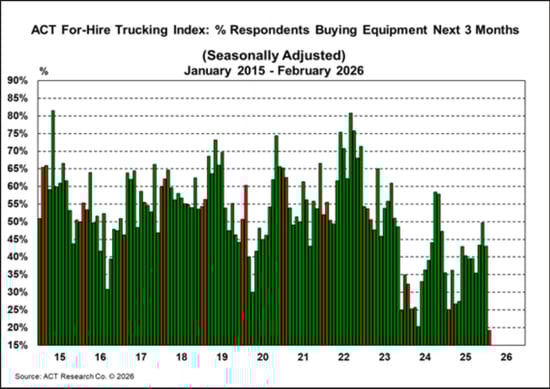 ACT For-Hire Trucking Index_ % Respondents Buying Equipment Next 3 Months