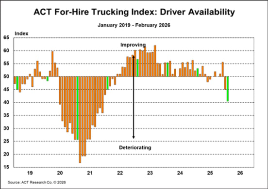 ACT For-Hire Trucking Index_ Driver Availability