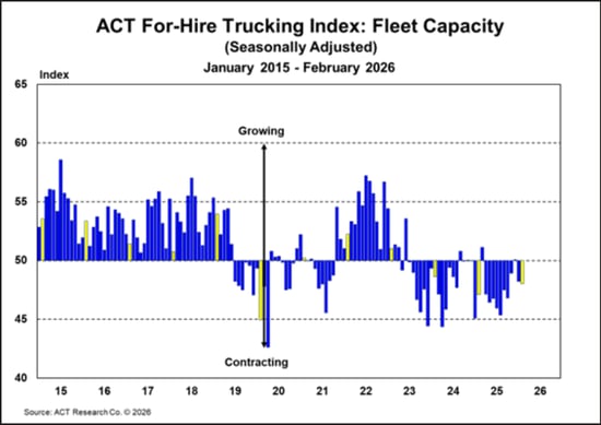 ACT For-Hire Trucking Index_ Fleet Capacity