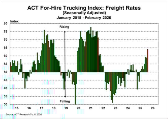ACT For-Hire Trucking Index_ Freight Rates