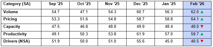 ACT Research For-Hire Trucking Index ACT Research For-Hire Trucking Index