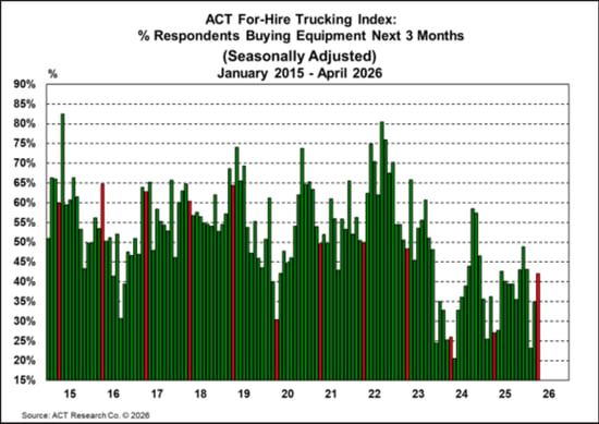 ACT For-Hire Trucking Index_ % Respondents Buying Equipment Next 3 Months