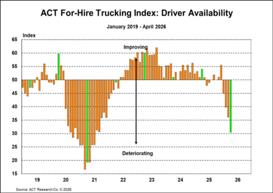 ACT For-Hire Trucking Index_ Driver Availability