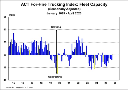 ACT For-Hire Trucking Index_ Fleet Capacity