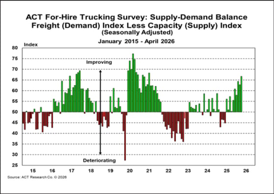 ACT For-Hire Trucking Index_ Supply - Demand Balance