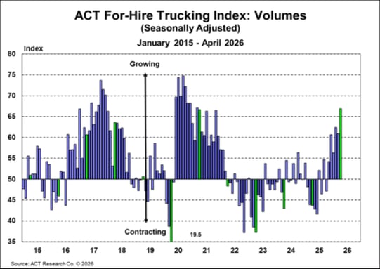 ACT For-Hire Trucking Index_ Volumes