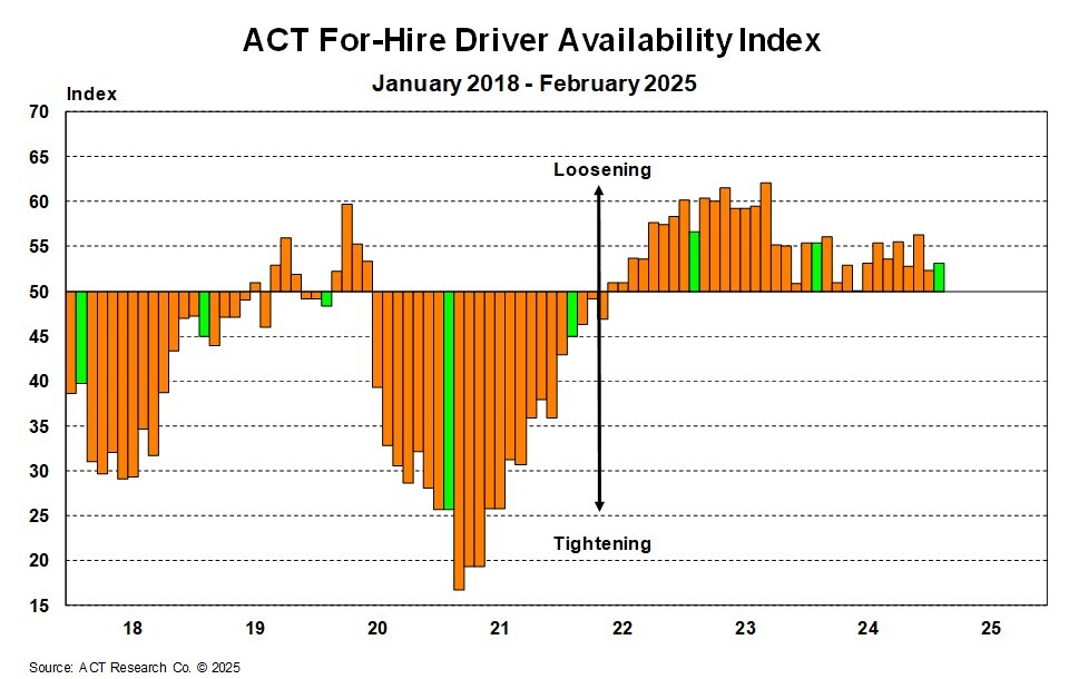 ACT For-Hire Driver Availability Index April 2025