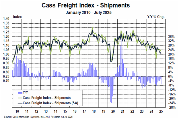 Cass Freight Index - Shipment (July 2025)