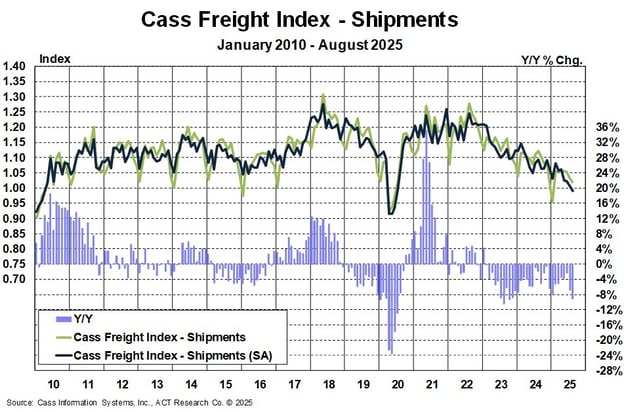 Cass Freight Index - Shipments - August 2025