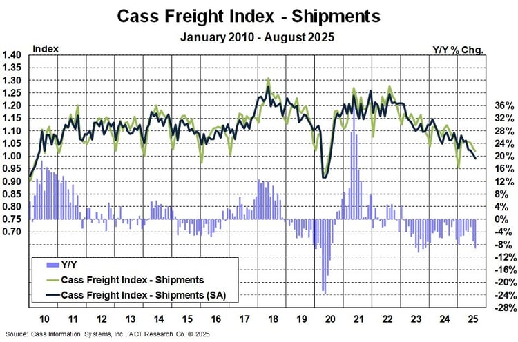 Cass Freight Index - Shipments - August 2025