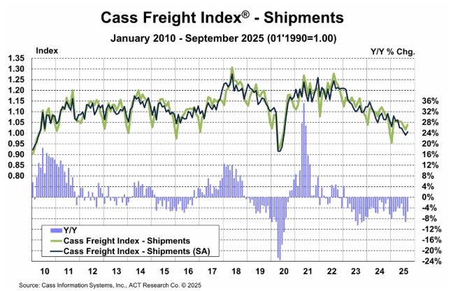 Cass Freight Index - Shipments August 2025