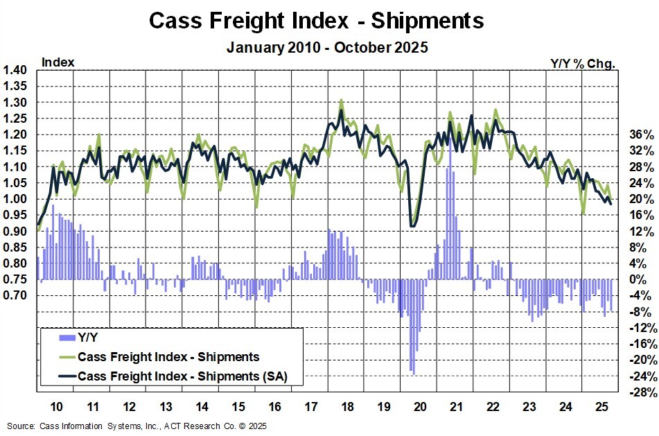 Cass Freight Index -Shipments October 2025