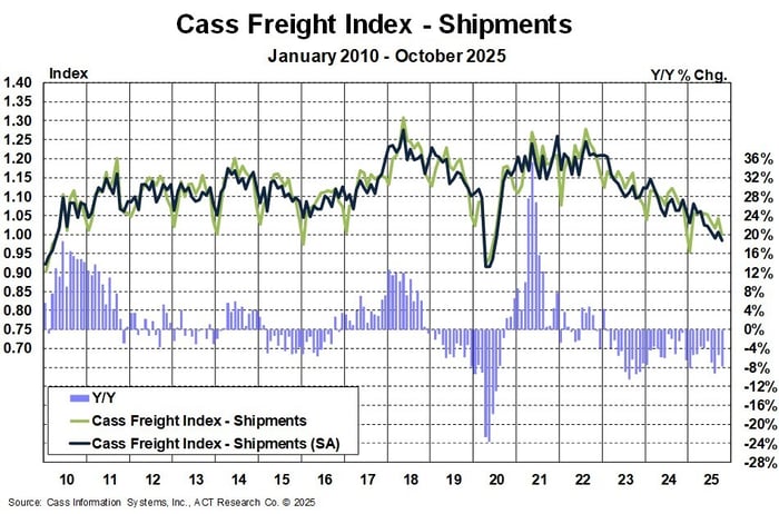 Cass Freight Index -Shipments October 2025 Cass Freight Index -Shipments October 2025