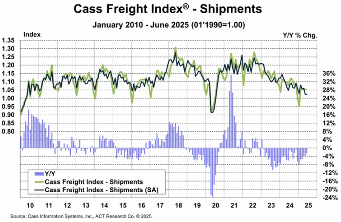Cass Freight Index- Shipments June 25