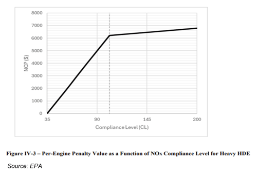 EPA 2027 HD Low NOx Rule