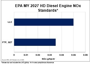 EPA MY 2027 HD Dieel Engine NOx Standards