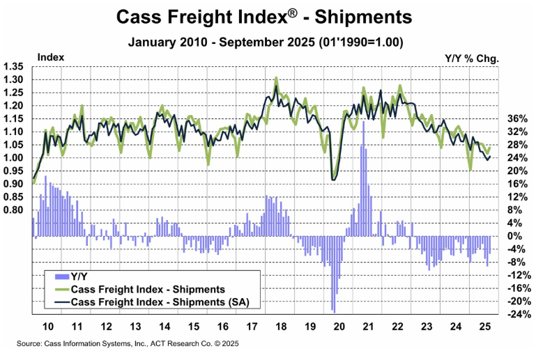 September Cass Freight Index Shipments September Cass Freight Index Shipments
