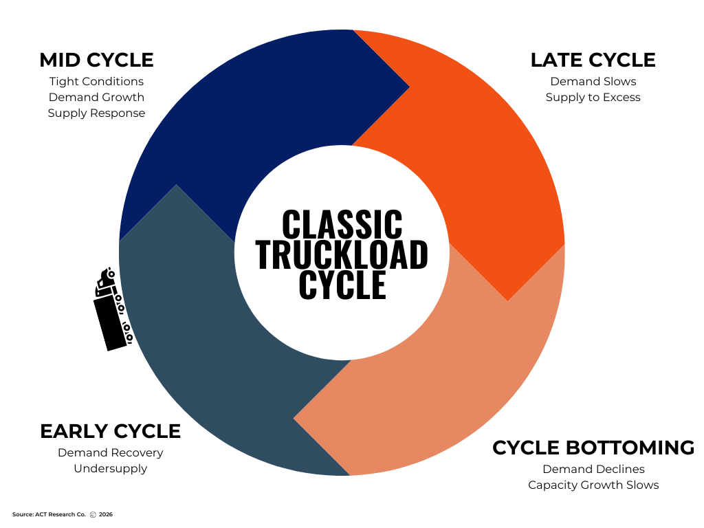 The Classic Truckload Cycle