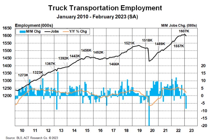 Truck Transportation Employment
