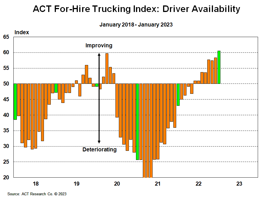 February For-Hire Trucking Index -Driver Availability