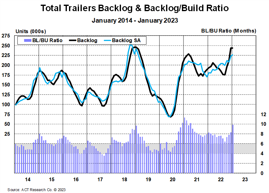 Total Trailer Backlog & BacklogBuild Ratio January 2014-January 2023