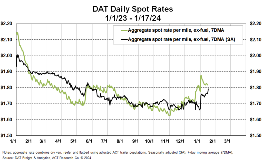 DAT Daily Spot Rates 1-17-24