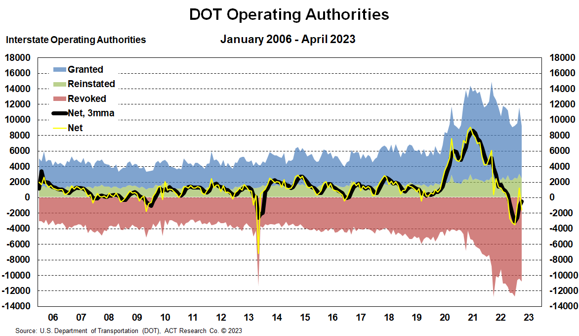 DOT Operating Authorities