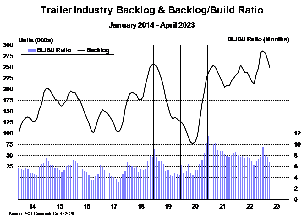 Trailer Industry Backlog & Backlog_Build Ratio _May 2023